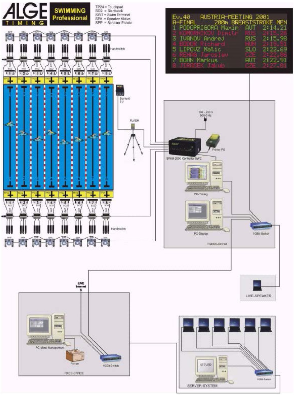 Схема системы электронного хронометража SWIM200 Схема системы 0 ALGE-TIMING